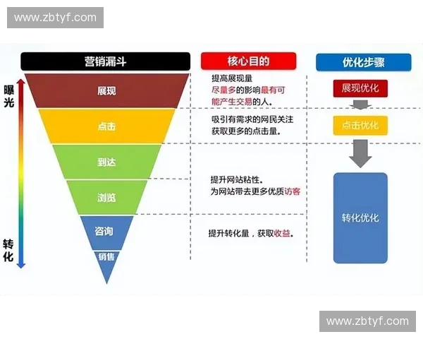 以漏斗战术为核心的精准营销策略及其应用解析